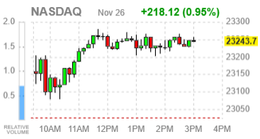 Фондовые индексы США завершают сессию уверенным подъёмом, ожидания снижения ставки поддерживают ралли