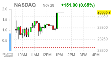 Фондовые индексы США: Ралли в Чёрную пятницу не спасло Nasdaq от первого месячного падения с марта