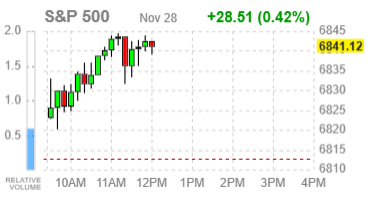 Фондовые индексы США растут, сокращая ноябрьские потери.