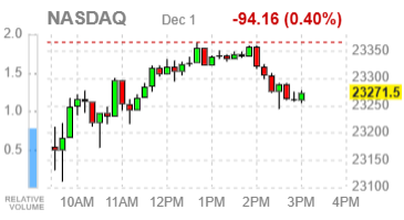 Фондовые индексы США завершают сессию снижением на фоне осторожных настроений