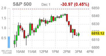 Фондовые индексы США завершают сессию снижением на фоне осторожных настроений