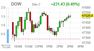 Фондовые индексы США завершают ростом на оптимизме по ставке ФРС и отскоке биткоина