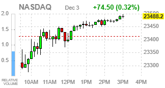 Фондовые индексы США завершают сессию ростом: макроданные укрепили прогнозы снижения процентной ставки