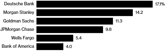 Bank of America: ралли S&P 500 иссякнет в 2026 году