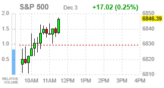 Фондовые индексы США растут, при этом Nasdaq отстаёт под давлением акций Microsoft