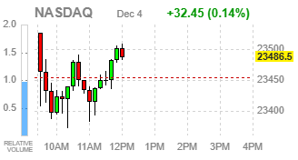 Фондовые индексы США ищут направление в ожидании снижения ставки ФРС