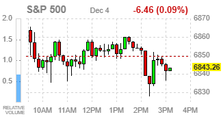 Фондовые индексы США завершают торги в узком диапазоне: инвесторы ждут новых катализаторов