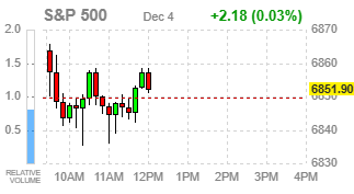 Фондовые индексы США ищут направление в ожидании снижения ставки ФРС