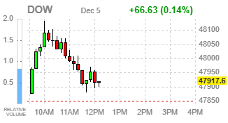 Фондовые индексы США прибавляют: оптимизм потребителей и надежды на решение ФРС поддерживают рынок