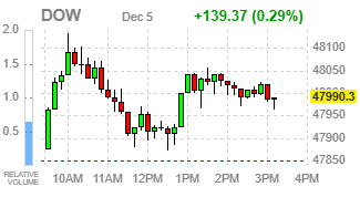 Фондовые индексы США завершают торги умеренным ростом, фокус смещён на решение ФРС