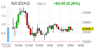 Фондовые индексы США завершают торги умеренным ростом, фокус смещён на решение ФРС