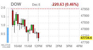 Фондовые индексы США снижаются перед заседанием ФРС и всплеском сделок по слияниям и поглощениям