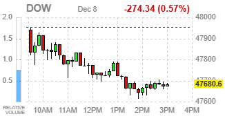 Фондовые индексы США завершают торги в минусе, инвесторы осторожны перед заседанием ФРС
