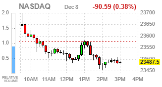 Фондовые индексы США завершают торги в минусе, инвесторы осторожны перед заседанием ФРС