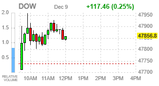 Фондовые индексы США повышаются: ожидания декабрьского снижения ставок сохраняются, несмотря на сильные данные по вакансиям