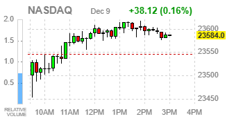 Фондовые индексы США завершают сессию в слабой динамике на фоне данных о вакансиях и ожиданий ФРС
