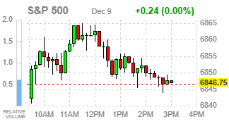 Фондовые индексы США завершают сессию в слабой динамике на фоне данных о вакансиях и ожиданий ФРС