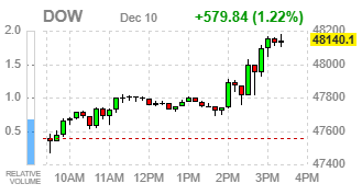 Фондовые индексы США завершают ростом после решения ФРС снизить ставку