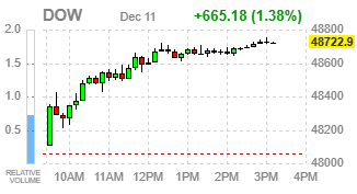 Фондовые индексы США завершают торги разнонаправленно: слабость техсектора противостоит росту большинства других сегментов