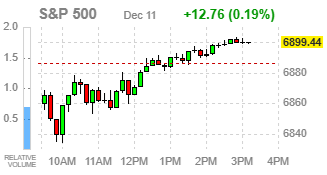 Фондовые индексы США завершают торги разнонаправленно: слабость техсектора противостоит росту большинства других сегментов