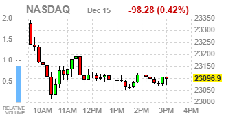 Фондовые индексы США завершают торги под давлением техсектора, инвесторы ждут публикации статистики