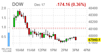 Фондовые индексы США завершают торги снижением под давлением техсектора