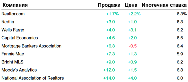 Рынок жилья США станет немного доступнее в 2026 году