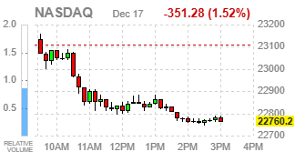 Фондовые индексы США завершают торги снижением под давлением техсектора