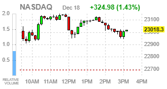 Фондовые индексы США завершают торги в плюсе, но ниже внутридневных максимумов