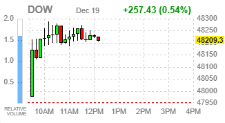Фондовые индексы США усиливают рост на фоне подъёма техсектора и ИИ