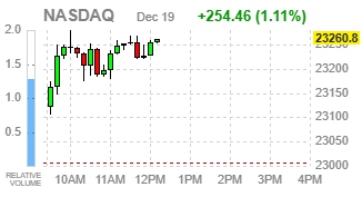 Фондовые индексы США усиливают рост на фоне подъёма техсектора и ИИ