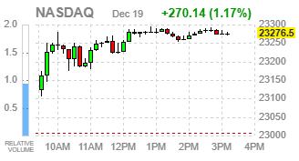 Фондовые индексы США завершают торги резким ростом на фоне техралли и рекордной экспирации