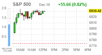 Фондовые индексы США усиливают рост на фоне подъёма техсектора и ИИ