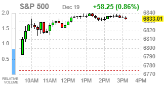 Фондовые индексы США завершают торги резким ростом на фоне техралли и рекордной экспирации
