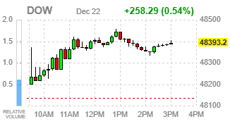 Фондовые индексы США завершают ростом — импульс рынка усилил ожидания «ралли Санта‑Клауса»
