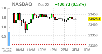 Фондовые индексы США завершают ростом — импульс рынка усилил ожидания «ралли Санта‑Клауса»