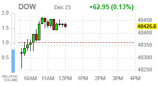 Фондовые индексы США поднимаются благодаря акциям техгигантов, хотя ВВП снижает шансы на смягчение ФРС