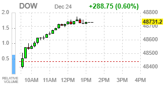 Фондовые индексы США: Dow и S&P — новые максимумы на старте рождественского ралли