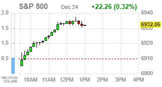 Фондовые индексы США: Dow и S&P — новые максимумы на старте рождественского ралли