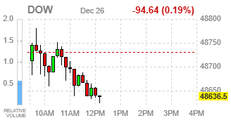 Фондовые индексы США теряют позиции на фоне вялых построждественских торгов