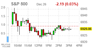 Фондовые индексы США завершают построждественскую сессию без существенных изменений