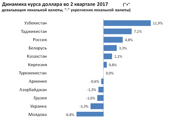 Валюты стран снг. Динамика валютной выручки России.