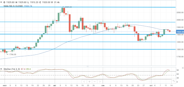 Нефтяные котировки прибавляют, золото тяготеет к снижению