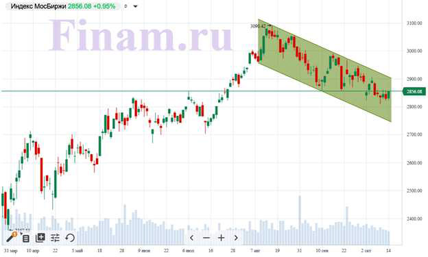 Нефтяники в аутсайдерах, несмотря на рост «черного золота»