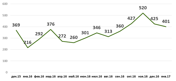 В январе 2017 г. в НАПКА обратилось около 60 граждан с жалобами на нарушение количества звонков и звонками от коллекторов, не вошедших в госреестр