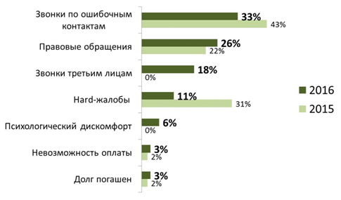 По итогам 2016 г. НАПКА урегулировала более 90% обращений, направленных гражданами в адрес компаний-членов Ассоциации