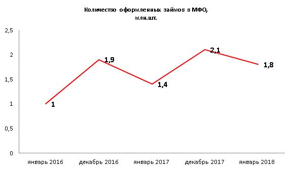 «Домашние деньги» и «Эквифакс»: в декабре МФО было выдано рекордное количество займов за последние 10 лет