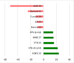 Минфин бьет рекорды в секторе ОФЗ