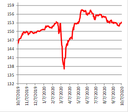 Минфин бьет рекорды в секторе ОФЗ