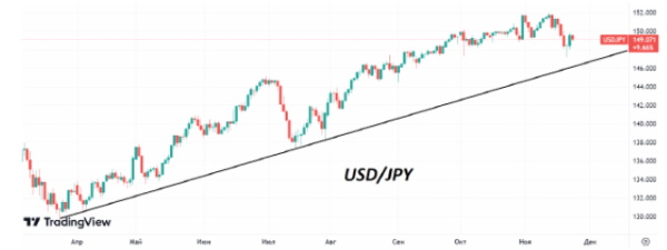 В четверг утром индекс доллара вернулся на уровень вторника – 103,7 п.